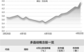 多晶硅现货价格企稳　5只概念股获融资资金加仓