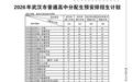 2026年武汉市分配生名额公布