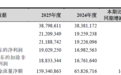 银行财眼｜杭州银行2025年归母净利润同比增长12.05%，拟每10派2.80元