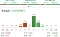午评：创业板指半日跌0.94%，算力产业链集体调整