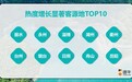 五一假期将至，山东多地入选热度增长显著客源地TOP10
