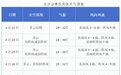 亚沙会期间多云为主 24日到25日有阵雨或雷阵雨