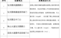 抓拍处罚！景德镇将启用9处交通监控设备