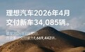 理想汽车4月交付新车34085辆