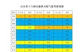 鲁中三地拉响森林火险橙色预警，全省十六市火险等级发布