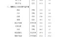 安徽三市一季度经济成绩单发布！