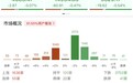 午评：创业板指半日跌0.54% 医药板块逆势走强