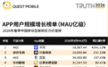 阿里千问成今年用户增长最猛APP 月活同比暴涨42倍