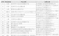 山东三家！工信部公布首批国家中小企业公共服务示范平台（基地）创建对象
