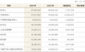 银行财眼｜江苏银行2025年归母净利润同比增长8.35%，资产总额接近5万亿