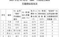 工信部公布评估情况 南昌等20个城市5G应用实现这些突破