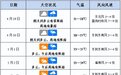海口“五一”假期天气预报出炉