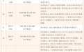 安徽国省道“避堵清单”出炉！“五一”出行请查收