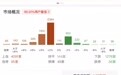 午评：创业板指半日涨超2% 全市场近百股涨停