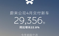 蔚来公司4月交付新车29356辆，同比增长22.8%
