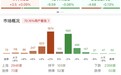 午评：科创50指数半日涨4.71%，寒武纪大涨17%重夺“股王”宝座