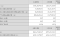 青岛海联金汇2026年一季度净利润5198.3万元