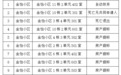 鄱阳县33户家庭退出公租房保障资格