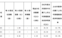 业绩逆袭的西安银行分红没涨，董事长梁邦海涨薪了
