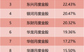 5月金股名单曝光：这只消费股成“人气王”