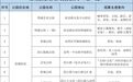 佛山高明多座公园招募主理人