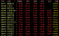 A股主要股指全线走高，沪指涨超1%，创业板指涨近3%