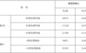江西油价定了：5月8日24时起，92号汽油每升8.67元，95号汽油每升9.31元，0号柴油每升8.46元