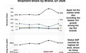 Q1全球智能手机收入达1170亿美元： 苹果占比48%稳居第一
