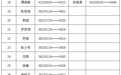 74户！宜春市拟获得直管公房保障资格最新家庭名单公示