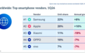 全球Q1手机出货量出炉：华为中国份额第一，增速冠军又是这个品牌