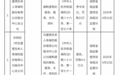 银行财眼｜富德生命人寿临汾中心支公司被罚款23万元 因编制虚假报告报表等
