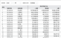 大举扫货！社保基金重仓股，来了
