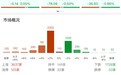 收评：创业板指震荡调整跌近1% 沪深两市连续3个交易日突破3万亿