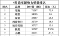 4月车市，谁吃肉谁喝汤？