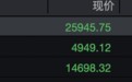 港股盘初走低，恒指、恒科指跌超1%，