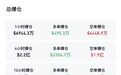 全线上涨，超12万人爆仓，特朗普发声