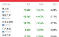 赛力斯大跌超5%！零跑、比亚迪、广汽、长城、岚图等集体下跌