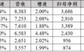 不止21家！系统重要性银行等业绩一览