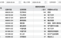 146家机构，“盯”上1家公司