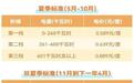 5月起珠海居民电价切换至夏季模式 计费有变
