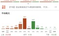 市场全天震荡反弹，创业板指、深成指均涨超1%，连续两日超百股涨停