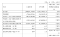 六国化工一季度净利润亏损9037.96万元，同比亏损扩大