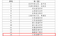 最高补助3亿元！赣州拟入选第三批制造业新型技术改造城市试点