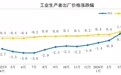 4月PPI同比上涨2.8%