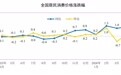 4月CPI同比上涨1.2%