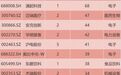 外资最新A股布局路线图曝光：超400家公司获调研（附名单）