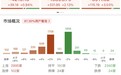 午评：沪指涨0.94%站上4200点，全市场超百股涨停