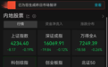 A股三大指数集体翻绿，近4000只个股下跌