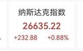 美股收涨，道指重返五万点，思科飙高13.4%，英伟达大涨4.4%