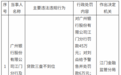 银行财眼｜广州银行江门分行被罚款45万元 因贷款三查不到位